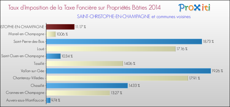 Taux d'imposition de la taxe foncière sur le bati 2014 pour SAINT-CHRISTOPHE-EN-CHAMPAGNE et les communes proches Comparaison des taux d'imposition de la taxe foncière sur le bati 2014 pour SAINT-CHRISTOPHE-EN-CHAMPAGNE et les communes voisines