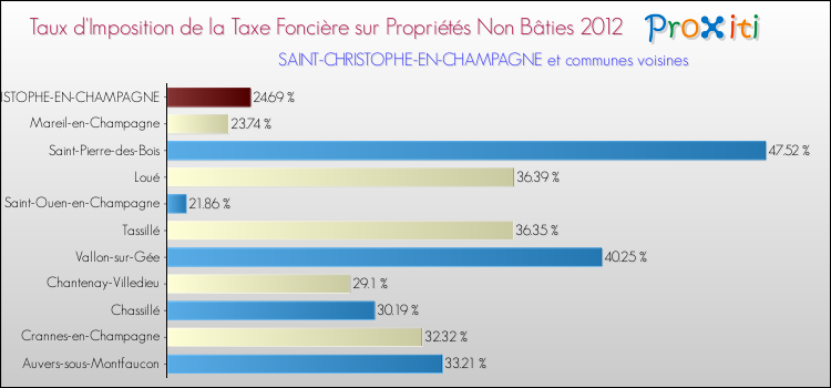 Taux d'imposition de la taxe foncière sur les immeubles et terrains non batis 2012 pour SAINT-CHRISTOPHE-EN-CHAMPAGNE et les communes proches Comparaison des taux d'imposition de la taxe foncière sur les immeubles et terrains non batis 2012 pour SAINT-CHRISTOPHE-EN-CHAMPAGNE et les communes voisines