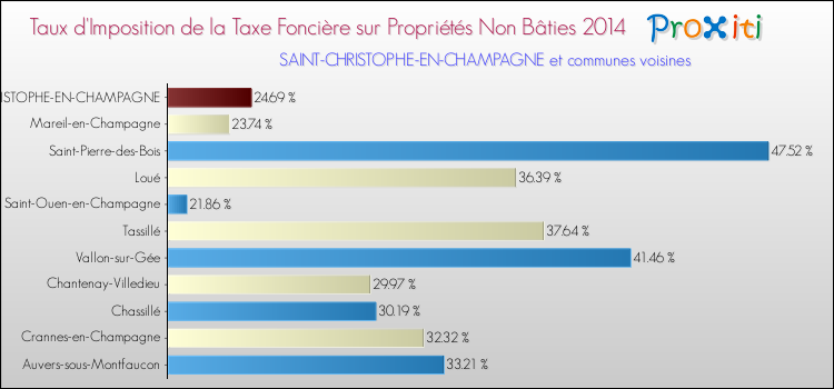 Taux d'imposition de la taxe foncière sur les immeubles et terrains non batis 2014 pour SAINT-CHRISTOPHE-EN-CHAMPAGNE et les communes proches Comparaison des taux d'imposition de la taxe foncière sur les immeubles et terrains non batis 2014 pour SAINT-CHRISTOPHE-EN-CHAMPAGNE et les communes voisines