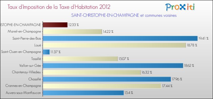 Taux d'imposition de la taxe d'habitation 2012 pour SAINT-CHRISTOPHE-EN-CHAMPAGNE et les communes proches Comparaison des taux d'imposition de la taxe d'habitation 2012 pour SAINT-CHRISTOPHE-EN-CHAMPAGNE et les communes voisines