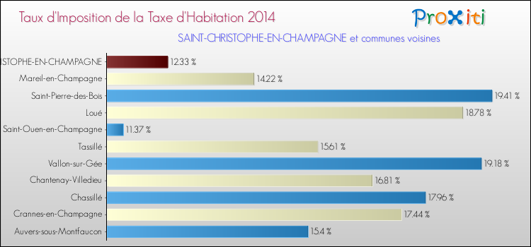Taux d'imposition de la taxe d'habitation 2014 pour SAINT-CHRISTOPHE-EN-CHAMPAGNE et les communes proches Comparaison des taux d'imposition de la taxe d'habitation 2014 pour SAINT-CHRISTOPHE-EN-CHAMPAGNE et les communes voisines