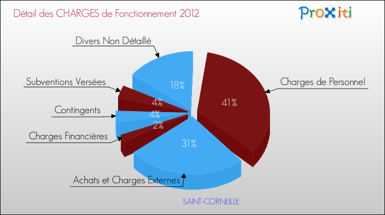 Décomposition des Charges de Fonctionnement 2012 de la commune de SAINT-CORNEILLE Charges de Fonctionnement 2012 pour la commune de SAINT-CORNEILLE