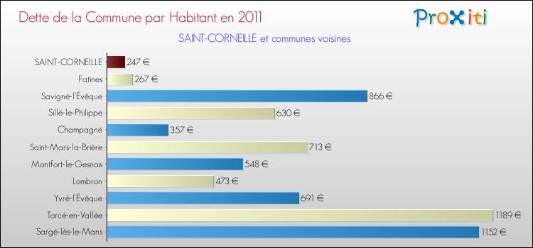 Dette par habitant de la commune en 2011 pour SAINT-CORNEILLE et les communes proches Comparaison de la dette par habitant de la commune en 2011 pour SAINT-CORNEILLE et les communes voisines