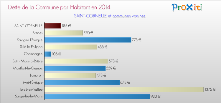 Dette par habitant de la commune en 2014 pour SAINT-CORNEILLE et les communes proches Comparaison de la dette par habitant de la commune en 2014 pour SAINT-CORNEILLE et les communes voisines