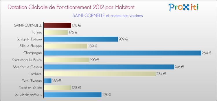 Montant des dotations globales de fonctionnement DGF par Habitant pour SAINT-CORNEILLE et les communes proches Comparaison des des dotations globales de fonctionnement DGF par habitant pour SAINT-CORNEILLE et les communes voisines