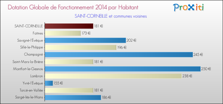 Montant des dotations globales de fonctionnement DGF par Habitant pour SAINT-CORNEILLE et les communes proches en 2014. Comparaison des des dotations globales de fonctionnement DGF par habitant pour SAINT-CORNEILLE et les communes voisines en 2014.