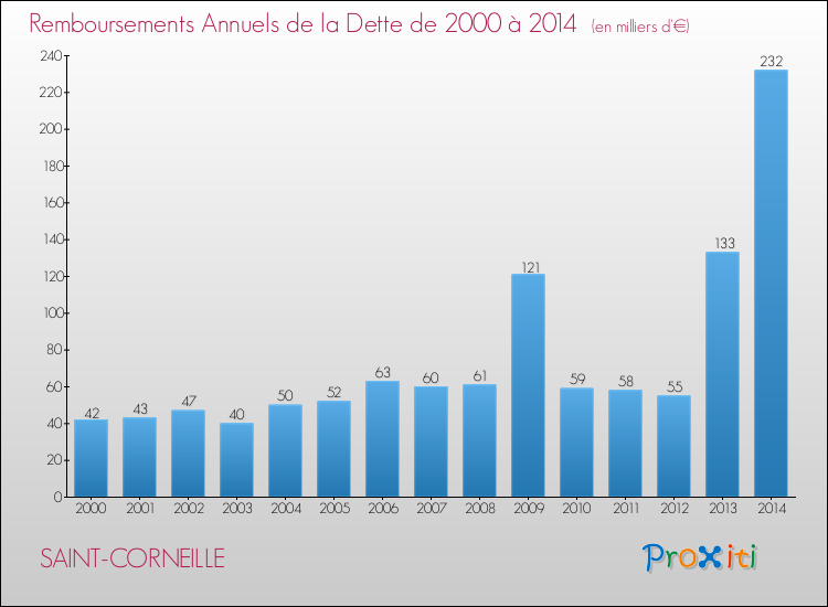 Evolution de l'annuité de la dette pour la commune de SAINT-CORNEILLE de 2000 à 2014 Annuités de la dette pour SAINT-CORNEILLE de 2000 à 2014