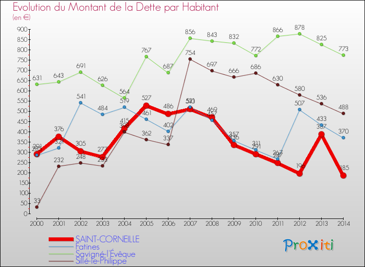 Evolution de la dette par habitant pour la commune de SAINT-CORNEILLE et les communes proches de 2000 à 2014 Comparaison de la dette par habitant pour SAINT-CORNEILLE et les communes voisines de 2000 à 2014