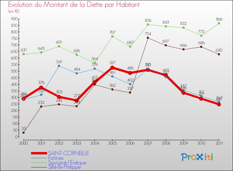 Evolution de la dette par habitant pour la commune de SAINT-CORNEILLE et les communes proches Comparaison de la dette par habitant pour SAINT-CORNEILLE et les communes voisines