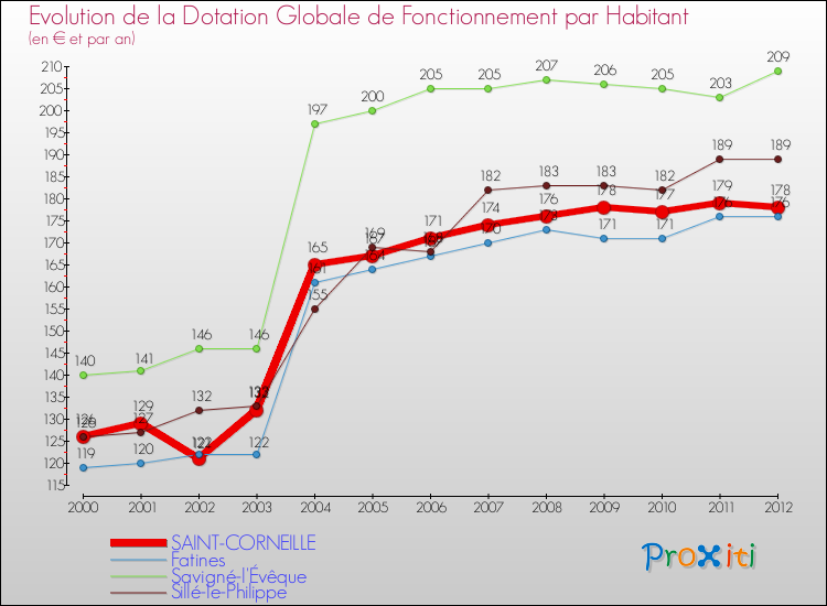Evolution et montant de la dotation globale de fonctionnement par Habitant pour SAINT-CORNEILLE et les communes proches Comparaison des dotations globales de fonctionnement par habitant pour SAINT-CORNEILLE et les communes voisines