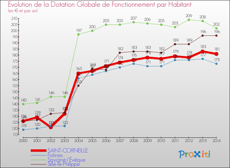 Evolution et montant de la dotation globale de fonctionnement par Habitant pour SAINT-CORNEILLE et les communes proches de 2000 à 2014. Comparaison des dotations globales de fonctionnement par habitant pour SAINT-CORNEILLE et les communes voisines de 2000 à 2014.