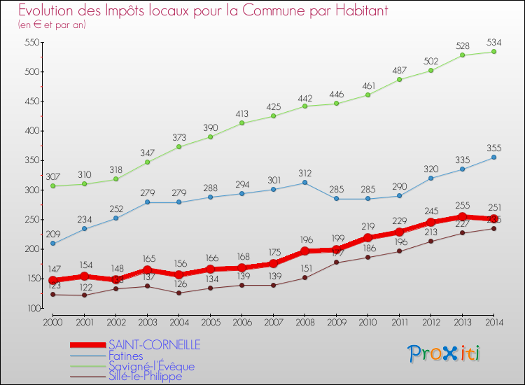 Evolution et montant des impôts locaux par Habitant pour SAINT-CORNEILLE et les communes proches de 2000 à 2014 Comparaison des impôts locaux par habitant pour SAINT-CORNEILLE et les communes voisines de 2000 à 2014