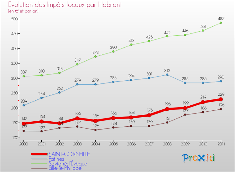 Evolution et montant des impôts locaux par Habitant pour SAINT-CORNEILLE et les communes proches Comparaison des impôts locaux par habitant pour SAINT-CORNEILLE et les communes voisines