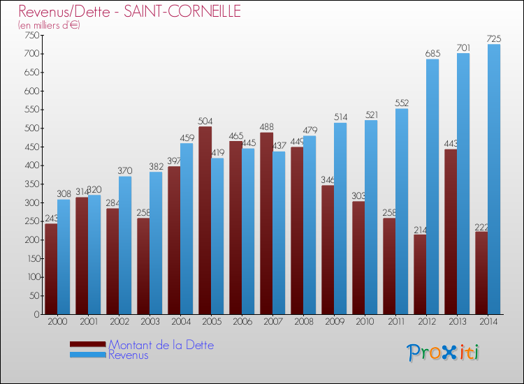 Evolution comparée de la dette et des revenus pour la commune de SAINT-CORNEILLE de 2000 à 2014 Comparaison de la dette et des revenus pour SAINT-CORNEILLE de 2000 à 2014