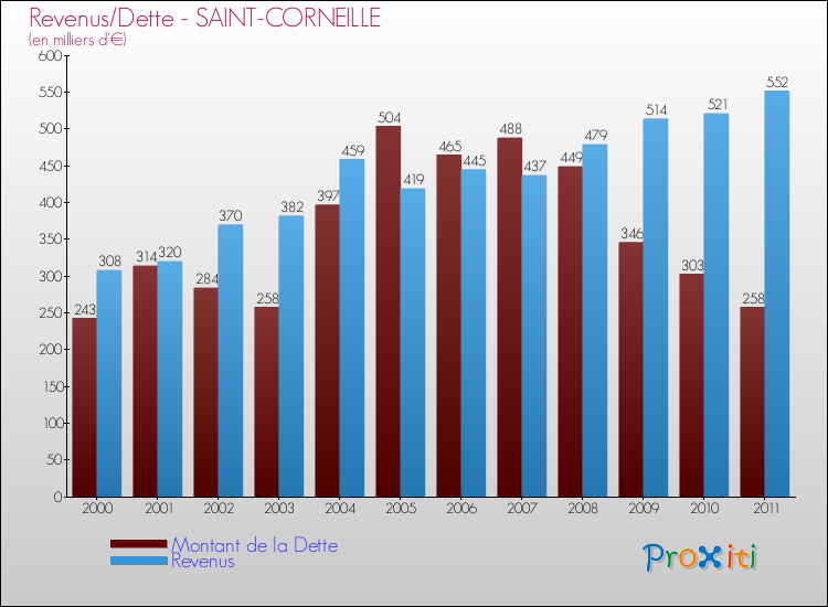 Evolution comparée de la dette et des revenus pour la commune de SAINT-CORNEILLE de 2000 à 2011 Comparaison de la dette et des revenus pour SAINT-CORNEILLE de 2000 à 2011