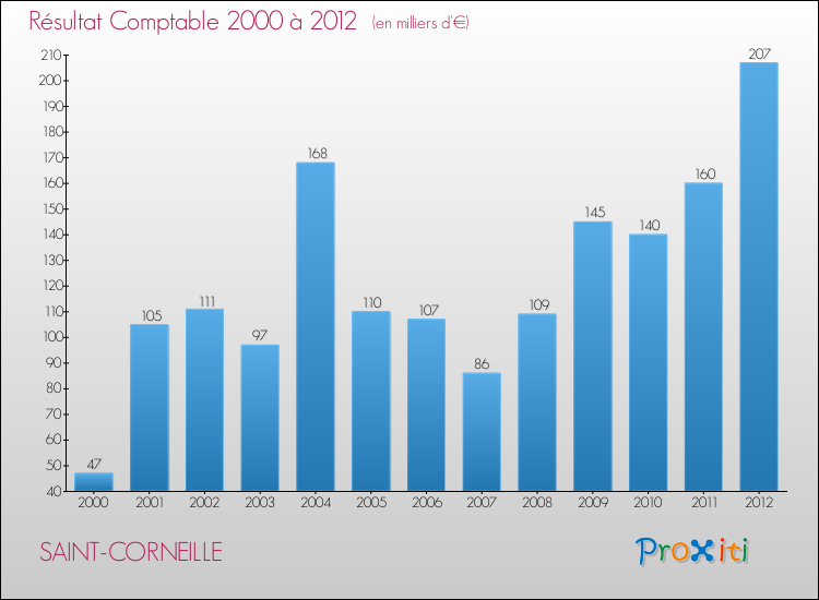 Evolution du résultat comptable pour la commune de SAINT-CORNEILLE de 2000 à 2012 Evolution du résultat comptable pour SAINT-CORNEILLE de 2000 à 2012