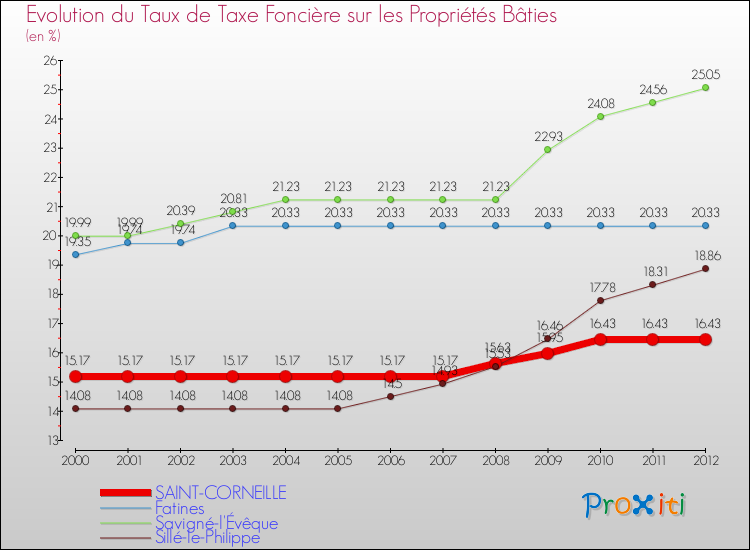 Evolution du taux de la taxe foncière sur le bati pour SAINT-CORNEILLE et les communes proches de 2000 à 2012 Comparaison des taux de taxe foncière sur le bati pour SAINT-CORNEILLE et les communes voisines de 2000 à 2012