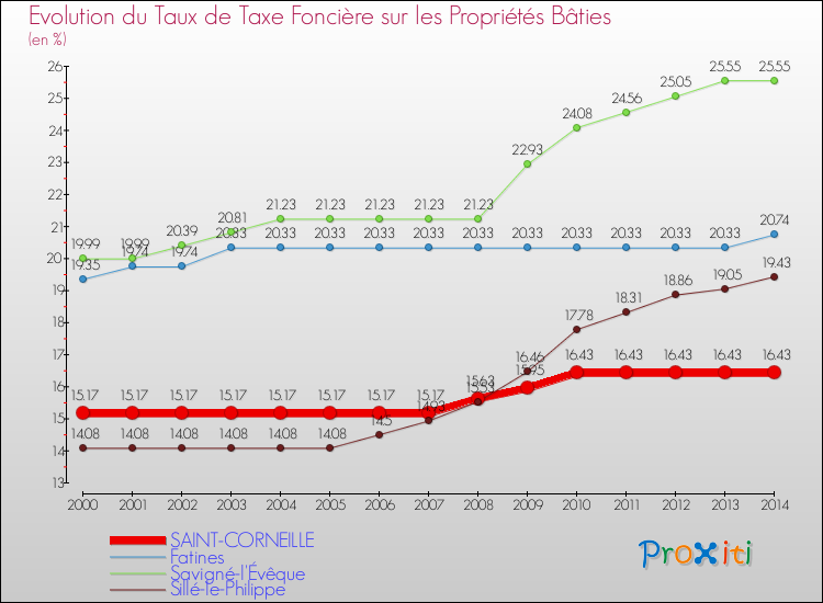 Evolution du taux de la taxe foncière sur le bati pour SAINT-CORNEILLE et les communes proches de 2000 à 2014 Comparaison des taux de taxe foncière sur le bati pour SAINT-CORNEILLE et les communes voisines de 2000 à 2014