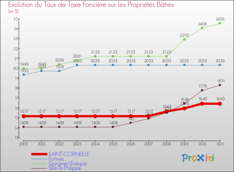 Evolution du taux de la taxe foncière sur le bati pour SAINT-CORNEILLE et les communes proches Comparaison des taux de taxe foncière sur le bati pour SAINT-CORNEILLE et les communes voisines