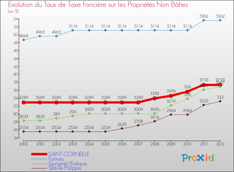Evolution du taux de la taxe foncière sur les immeubles et terrains non batis pour SAINT-CORNEILLE et les communes proches de 2000 à 2012 Comparaison des taux de la taxe foncière sur les immeubles et terrains non batis pour SAINT-CORNEILLE et les communes voisines de 2000 à 2012
