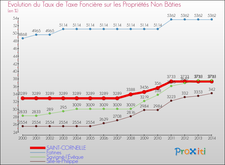 Evolution du taux de la taxe foncière sur les immeubles et terrains non batis pour SAINT-CORNEILLE et les communes proches de 2000 à 2014 Comparaison des taux de la taxe foncière sur les immeubles et terrains non batis pour SAINT-CORNEILLE et les communes voisines de 2000 à 2014