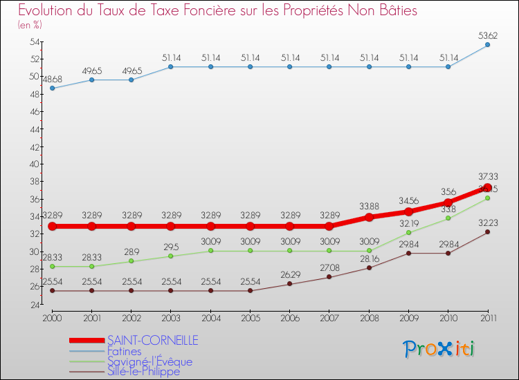 Evolution du taux de la taxe foncière sur les immeubles et terrains non batis pour SAINT-CORNEILLE et les communes proches Comparaison des taux de la taxe foncière sur les immeubles et terrains non batis pour SAINT-CORNEILLE et les communes voisines