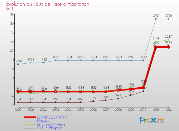 Evolution du taux de la taxe d'habitation pour SAINT-CORNEILLE et les communes proches Comparaison des taux de la taxe d'habitation pour SAINT-CORNEILLE et les communes voisines