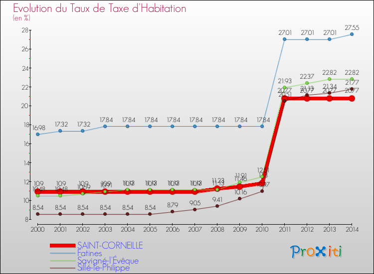 Evolution du taux de la taxe d'habitation pour SAINT-CORNEILLE et les communes proches de 2000 à 2014 Comparaison des taux de la taxe d'habitation pour SAINT-CORNEILLE et les communes voisines de 2000 à 2014