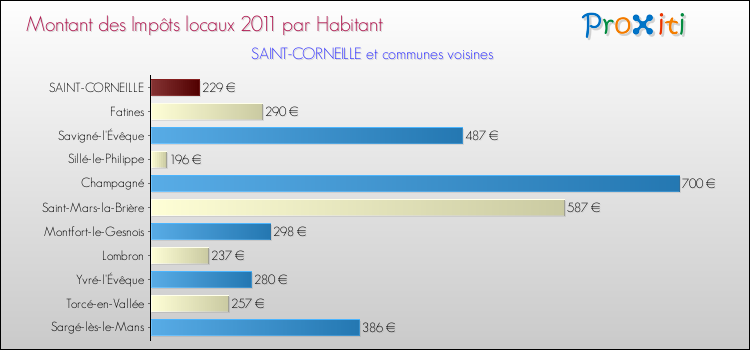 Montant des impôts locaux par Habitant pour SAINT-CORNEILLE et les communes proches Comparaison des impôts locaux par habitant pour SAINT-CORNEILLE et les communes voisines