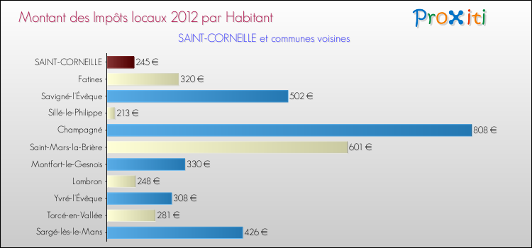 Montant des impôts locaux par Habitant pour SAINT-CORNEILLE et les communes proches Comparaison des impôts locaux par habitant pour SAINT-CORNEILLE et les communes voisines