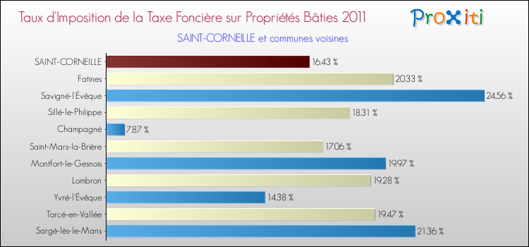 Taux d'imposition de la taxe foncière sur le bati 2011 pour SAINT-CORNEILLE et les communes proches Comparaison des taux d'imposition de la taxe foncière sur le bati 2011 pour SAINT-CORNEILLE et les communes voisines