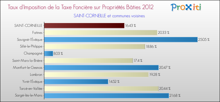 Taux d'imposition de la taxe foncière sur le bati 2012 pour SAINT-CORNEILLE et les communes proches Comparaison des taux d'imposition de la taxe foncière sur le bati 2012 pour SAINT-CORNEILLE et les communes voisines