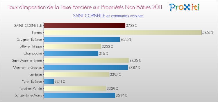 Taux d'imposition de la taxe foncière sur les immeubles et terrains non batis 2011 pour SAINT-CORNEILLE et les communes proches Comparaison des taux d'imposition de la taxe foncière sur les immeubles et terrains non batis 2011 pour SAINT-CORNEILLE et les communes voisines