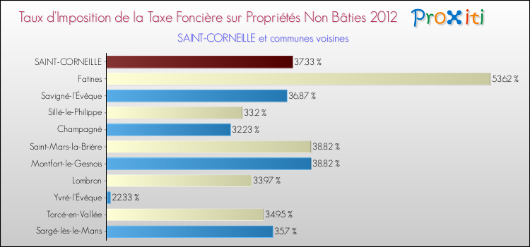 Taux d'imposition de la taxe foncière sur les immeubles et terrains non batis 2012 pour SAINT-CORNEILLE et les communes proches Comparaison des taux d'imposition de la taxe foncière sur les immeubles et terrains non batis 2012 pour SAINT-CORNEILLE et les communes voisines