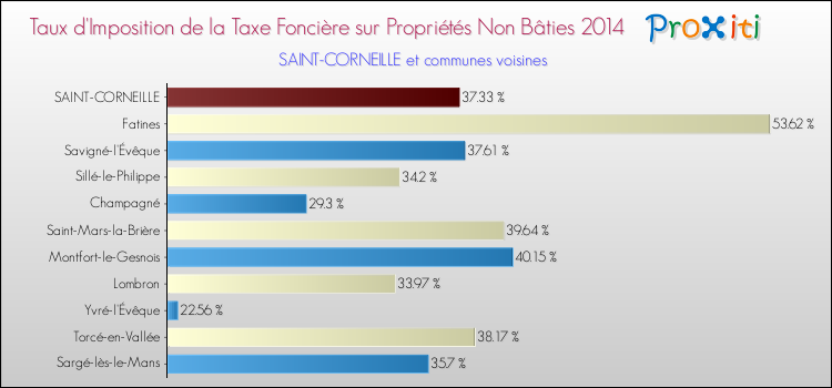 Taux d'imposition de la taxe foncière sur les immeubles et terrains non batis 2014 pour SAINT-CORNEILLE et les communes proches Comparaison des taux d'imposition de la taxe foncière sur les immeubles et terrains non batis 2014 pour SAINT-CORNEILLE et les communes voisines