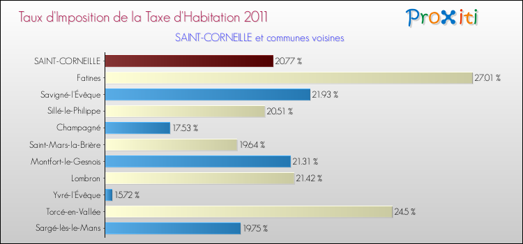 Taux d'imposition de la taxe d'habitation 2011 pour SAINT-CORNEILLE et les communes proches Comparaison des taux d'imposition de la taxe d'habitation 2011 pour SAINT-CORNEILLE et les communes voisines