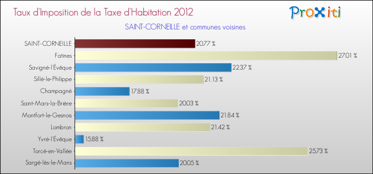 Taux d'imposition de la taxe d'habitation 2012 pour SAINT-CORNEILLE et les communes proches Comparaison des taux d'imposition de la taxe d'habitation 2012 pour SAINT-CORNEILLE et les communes voisines