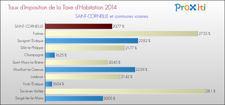 Taux d'imposition de la taxe d'habitation 2014 pour SAINT-CORNEILLE et les communes proches Comparaison des taux d'imposition de la taxe d'habitation 2014 pour SAINT-CORNEILLE et les communes voisines