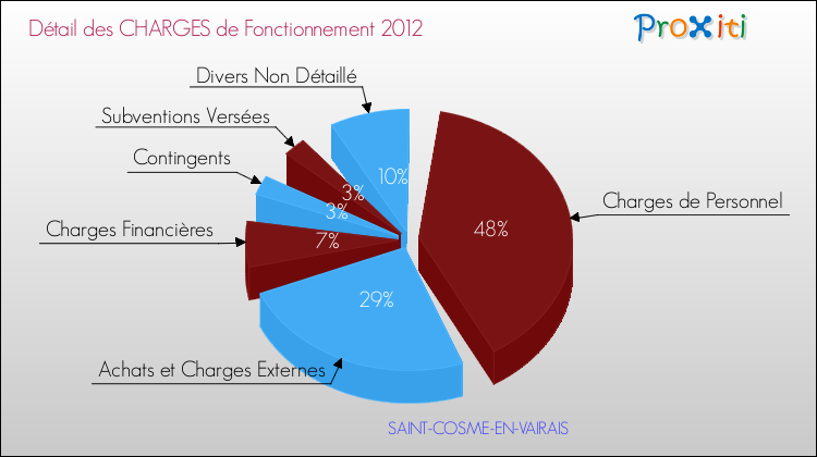 Décomposition des Charges de Fonctionnement 2012 de la commune de SAINT-COSME-EN-VAIRAIS Charges de Fonctionnement 2012 pour la commune de SAINT-COSME-EN-VAIRAIS