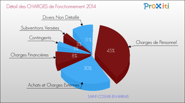 Décomposition des Charges de Fonctionnement 2014 de la commune de SAINT-COSME-EN-VAIRAIS Charges de Fonctionnement 2014 pour la commune de SAINT-COSME-EN-VAIRAIS