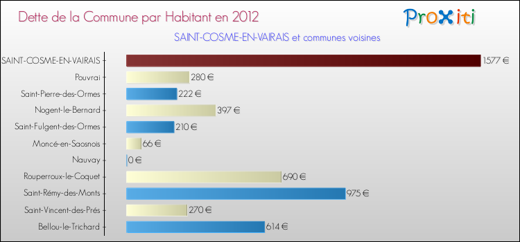 Dette par habitant de la commune en 2012 pour SAINT-COSME-EN-VAIRAIS et les communes proches Comparaison de la dette par habitant de la commune en 2012 pour SAINT-COSME-EN-VAIRAIS et les communes voisines