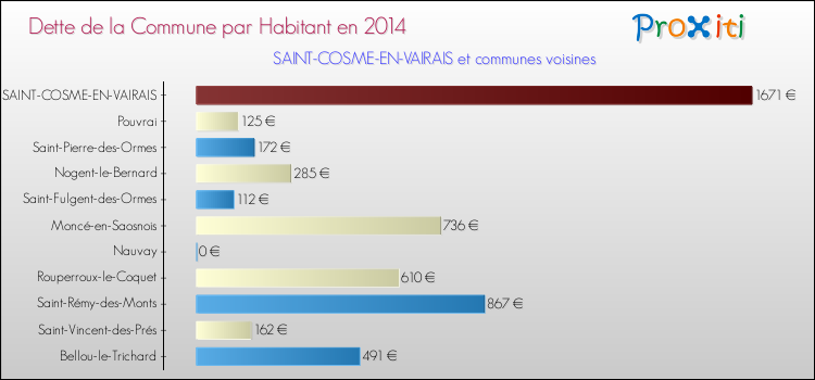 Dette par habitant de la commune en 2014 pour SAINT-COSME-EN-VAIRAIS et les communes proches Comparaison de la dette par habitant de la commune en 2014 pour SAINT-COSME-EN-VAIRAIS et les communes voisines