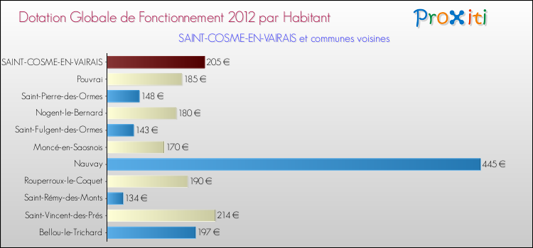 Montant des dotations globales de fonctionnement DGF par Habitant pour SAINT-COSME-EN-VAIRAIS et les communes proches Comparaison des des dotations globales de fonctionnement DGF par habitant pour SAINT-COSME-EN-VAIRAIS et les communes voisines