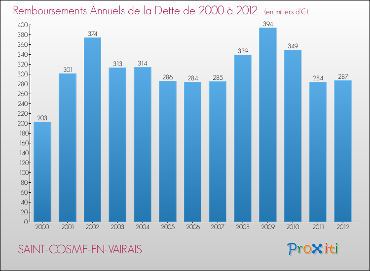 Evolution de l'annuité de la dette pour la commune de SAINT-COSME-EN-VAIRAIS de 2000 à 2012 Annuités de la dette pour SAINT-COSME-EN-VAIRAIS de 2000 à 2012