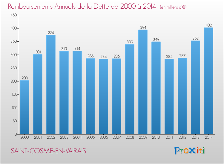 Evolution de l'annuité de la dette pour la commune de SAINT-COSME-EN-VAIRAIS de 2000 à 2014 Annuités de la dette pour SAINT-COSME-EN-VAIRAIS de 2000 à 2014