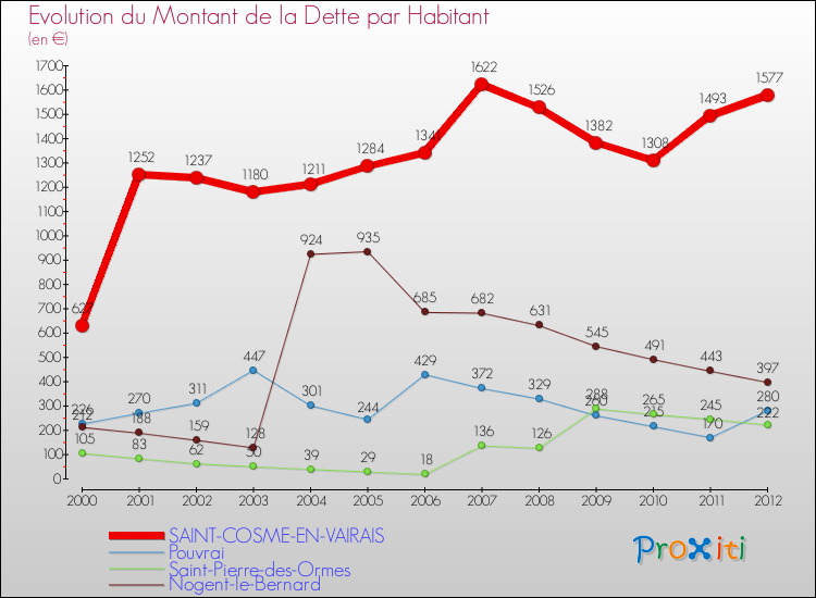 Evolution de la dette par habitant pour la commune de SAINT-COSME-EN-VAIRAIS et les communes proches de 2000 à 2012 Comparaison de la dette par habitant pour SAINT-COSME-EN-VAIRAIS et les communes voisines de 2000 à 2012