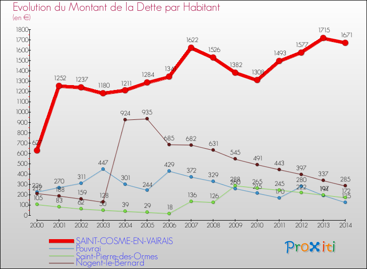 Evolution de la dette par habitant pour la commune de SAINT-COSME-EN-VAIRAIS et les communes proches de 2000 à 2014 Comparaison de la dette par habitant pour SAINT-COSME-EN-VAIRAIS et les communes voisines de 2000 à 2014