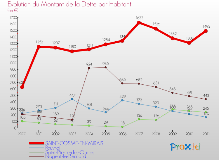Evolution de la dette par habitant pour la commune de SAINT-COSME-EN-VAIRAIS et les communes proches Comparaison de la dette par habitant pour SAINT-COSME-EN-VAIRAIS et les communes voisines