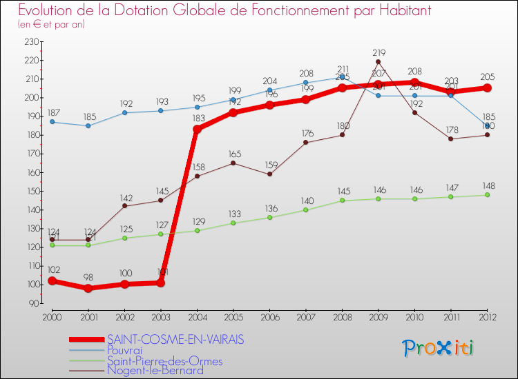 Evolution et montant de la dotation globale de fonctionnement par Habitant pour SAINT-COSME-EN-VAIRAIS et les communes proches Comparaison des dotations globales de fonctionnement par habitant pour SAINT-COSME-EN-VAIRAIS et les communes voisines