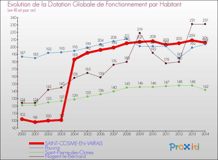 Evolution et montant de la dotation globale de fonctionnement par Habitant pour SAINT-COSME-EN-VAIRAIS et les communes proches de 2000 à 2014. Comparaison des dotations globales de fonctionnement par habitant pour SAINT-COSME-EN-VAIRAIS et les communes voisines de 2000 à 2014.